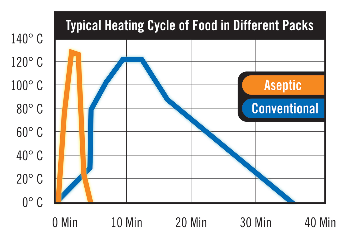 Typical Heating Cycle of Food in Different Packs